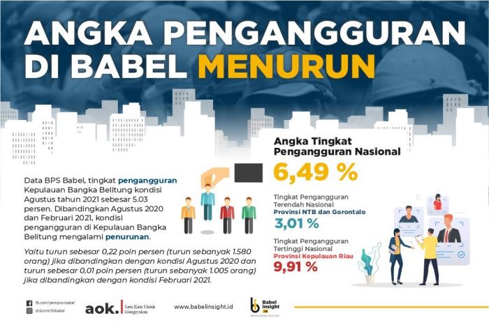Persentase Angka Pengangguran Provinsi Kepulauan Bangka Belitung