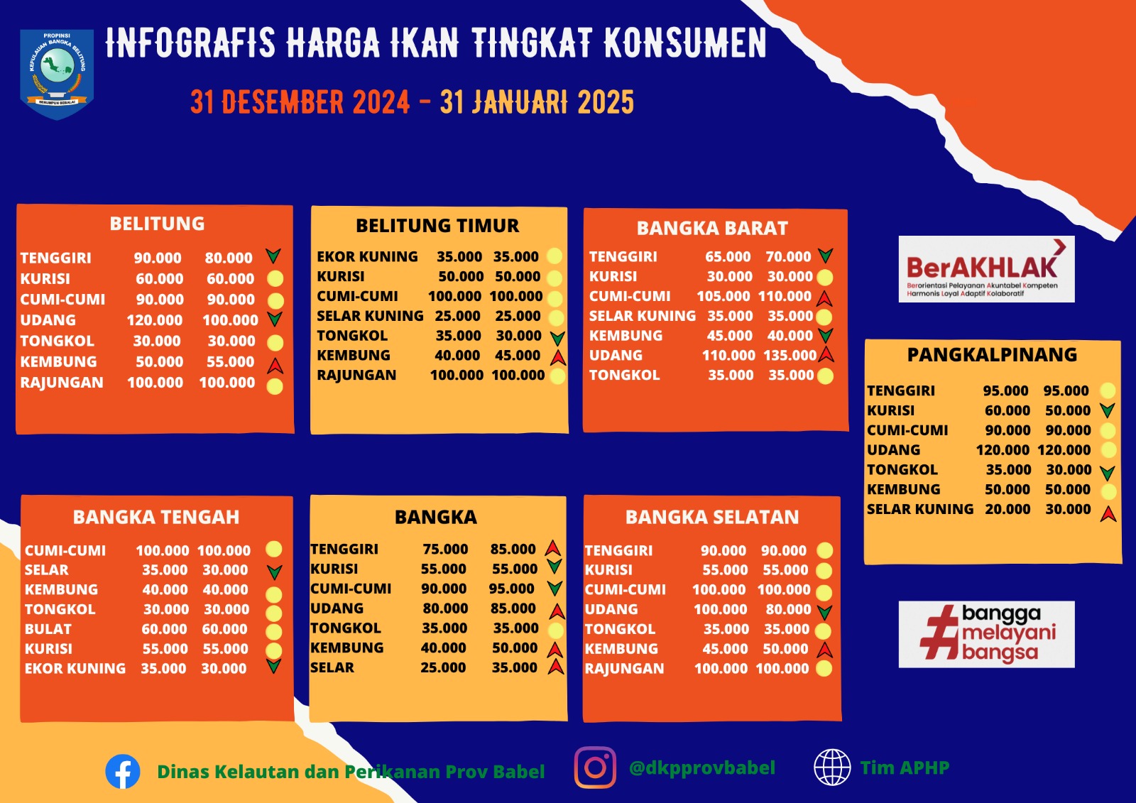 Harga Ikan Tingkat Konsumen Bulan Januari 2025