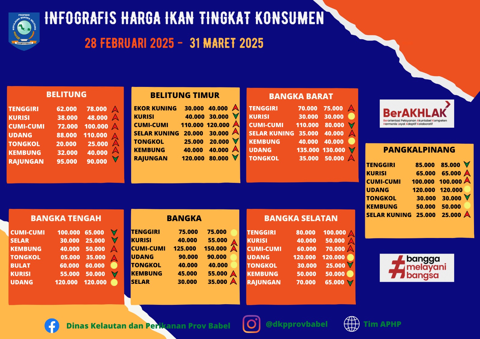 Harga Ikan Tingkat Konsumen Bulan Maret 2025