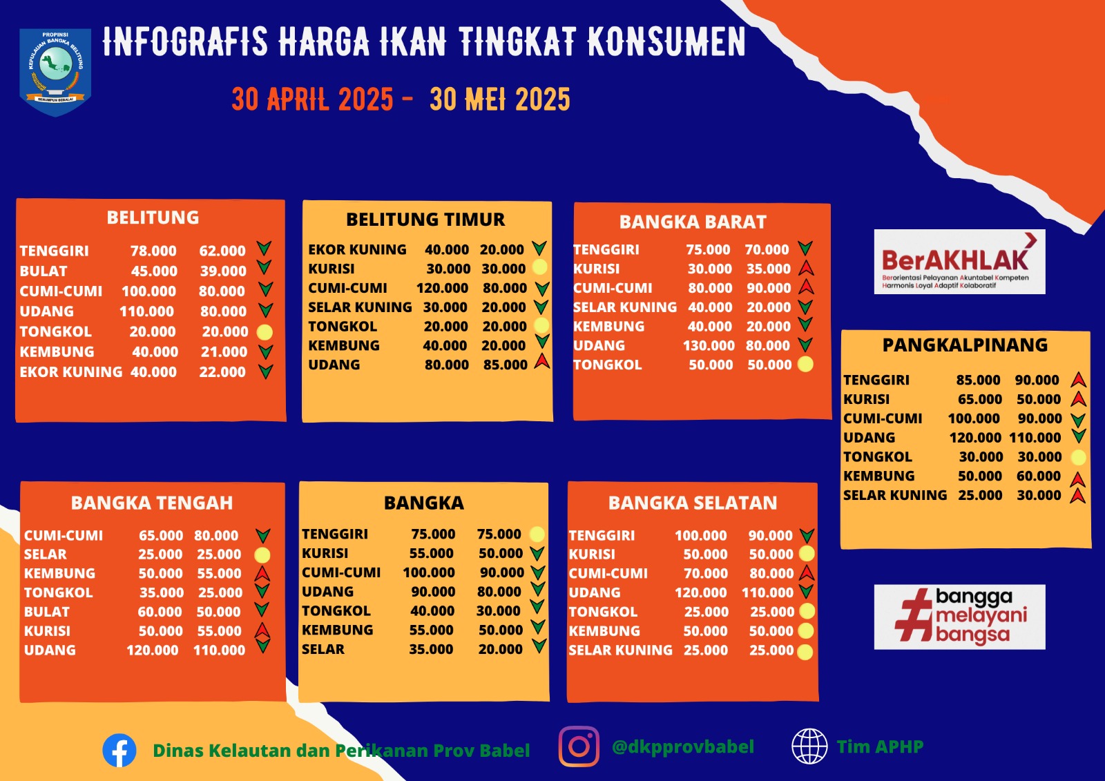 Harga Ikan Tingkat Konsumen Bulan Mei 2025