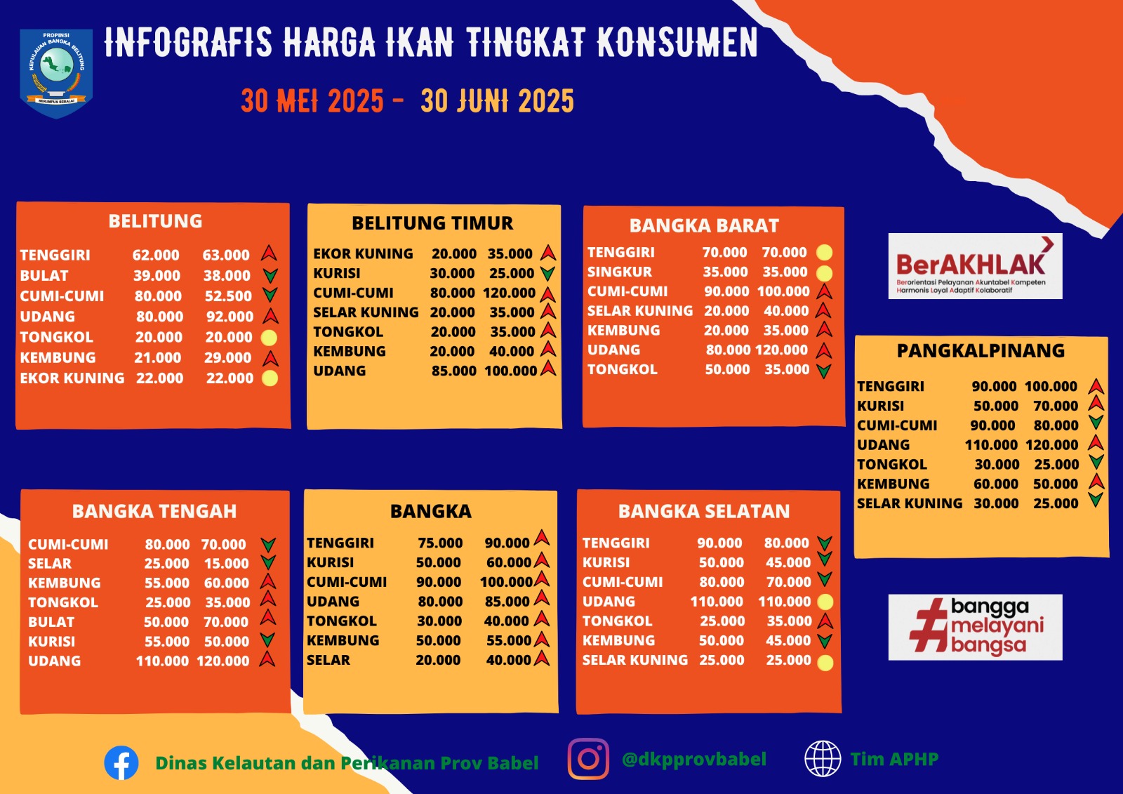 Harga Ikan Tingkat Konsumen Bulan Juni 2025