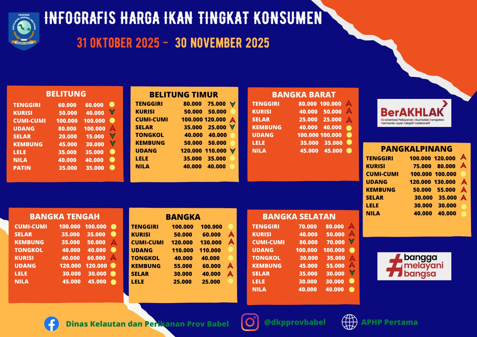Harga Ikan Tingkat Konsumen Bulan November 2025