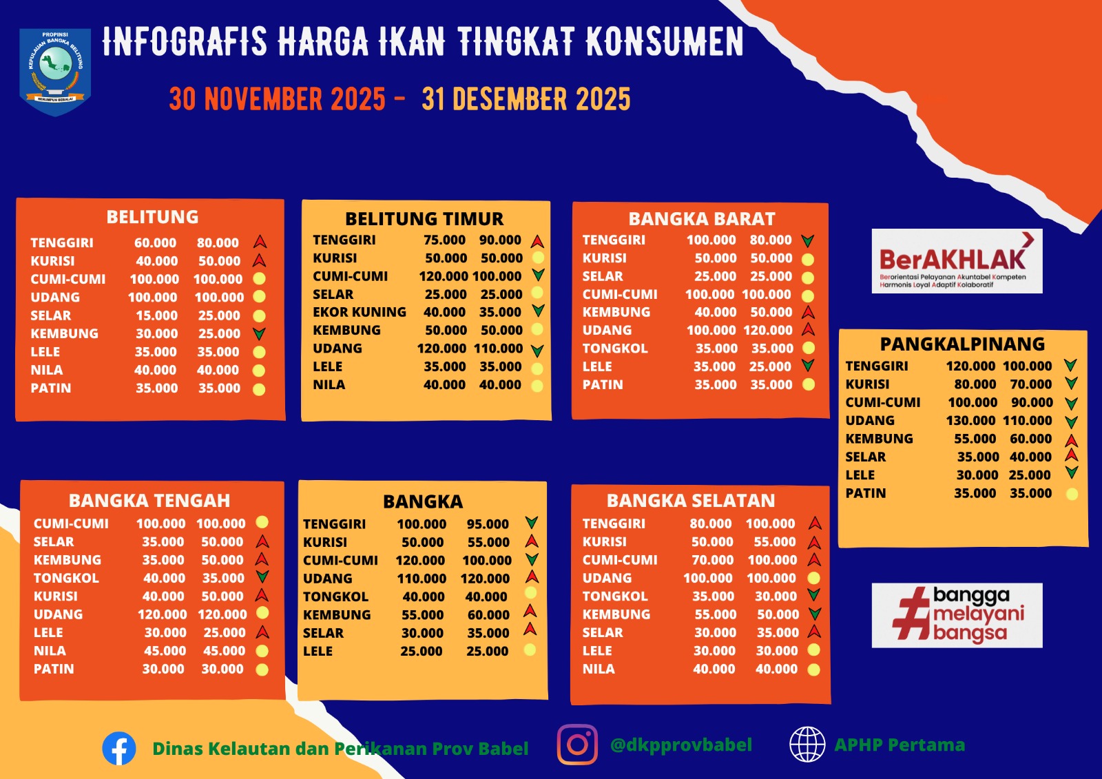 Harga Ikan Tingkat Konsumen Bulan Desember 2025