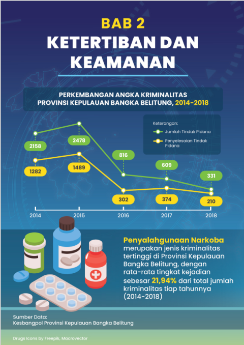 Data Keamanan dan Ketertiban Publikasi Statistik Sektoral 2021