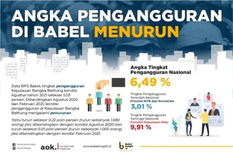 Persentase Angka Pengangguran Provinsi Kepulauan Bangka Belitung