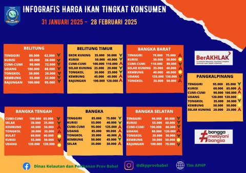 Harga Ikan Tingkat Konsumen Bulan Februari 2025
