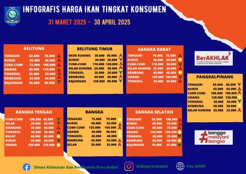 Harga Ikan Tingkat Konsumen Bulan April 2025
