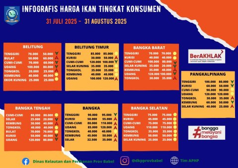 Harga Ikan Tingkat Konsumen Bulan Agustus 2025