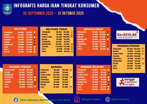 Harga Ikan Tingkat Konsumen Bulan Oktober 2025